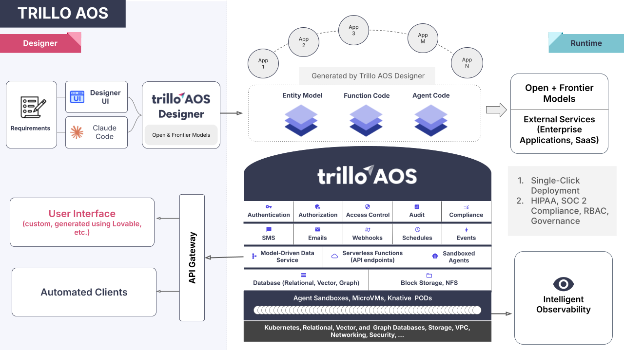 AOS Architecture Diagram