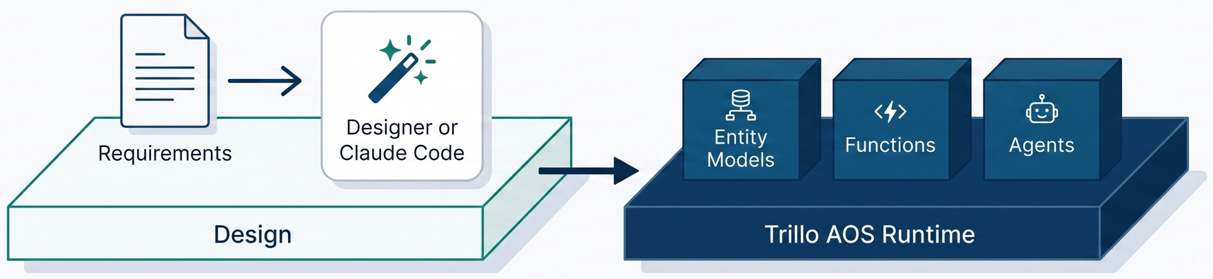 Requirements go to a designer or Claude Code to produce a design, which runs on the Trillo AOS runtime as entity models, functions, and agents.