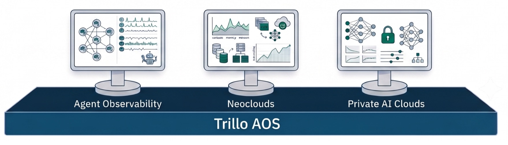 Three screens — Agent Observability, Neoclouds and Private AI Clouds — standing on a single Trillo AOS foundation.