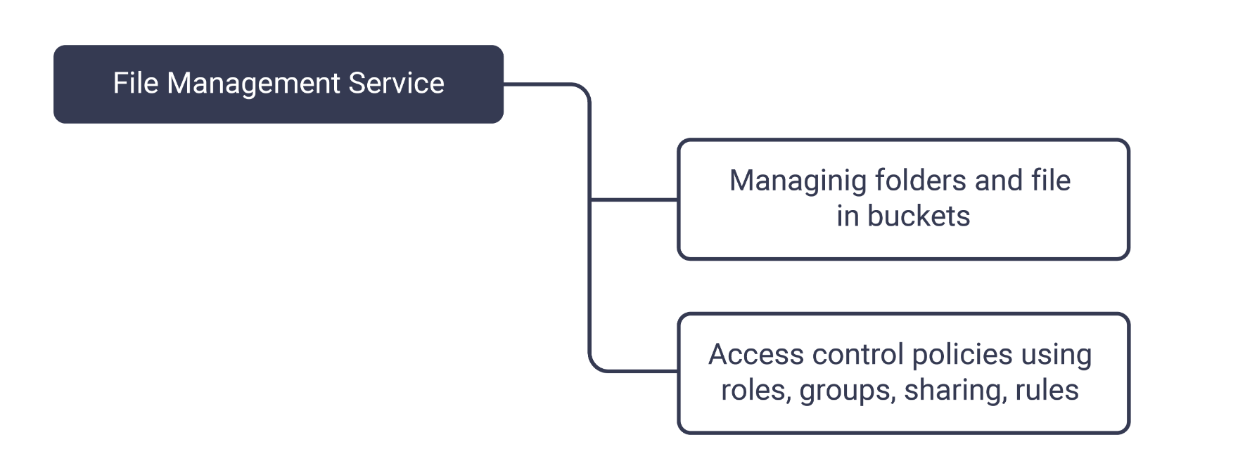 File Management Services